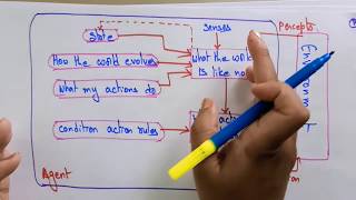 types of AI agents | Part-1/2 | simple & model based reflex | Lec-6| Bhanu Priya