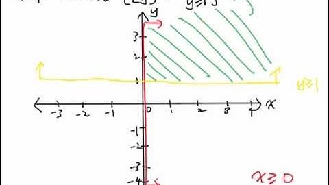 Graphical Method - Graphing Inequalities 2