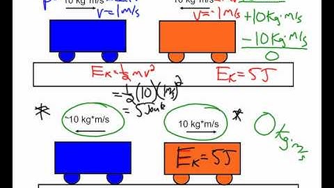 Introduction to Collisions