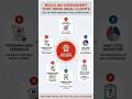 How to Build an Assessment That Attracts Ideal Clients Step by Step Framework #shorts