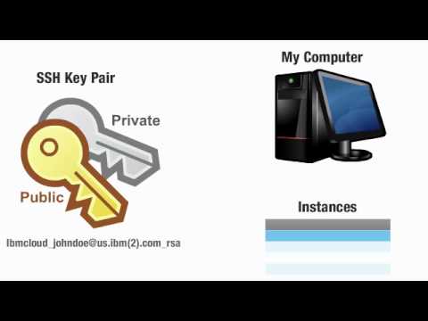 Demo #3  Working with IP, Storage & Keys