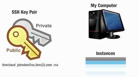 Demo #3  Working with IP, Storage & Keys