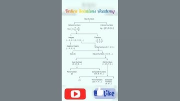 Real Numbers | Real Number Systems