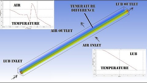 Design of single pipe Heat Exchanger in Ansys Workbench Fluent Part 1