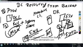 ADDC disaster recovery from backup restore