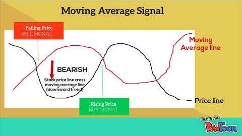 Moving Average