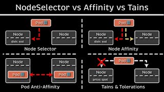 Kubernetes Node Selector vs Node Affinity vs Pod Affinity vs Tains & Tolerations screenshot 3