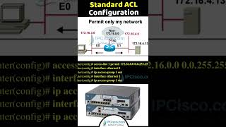 Standard Access Lists Configuration On Cisco Quick Confifgurations Ipcisco