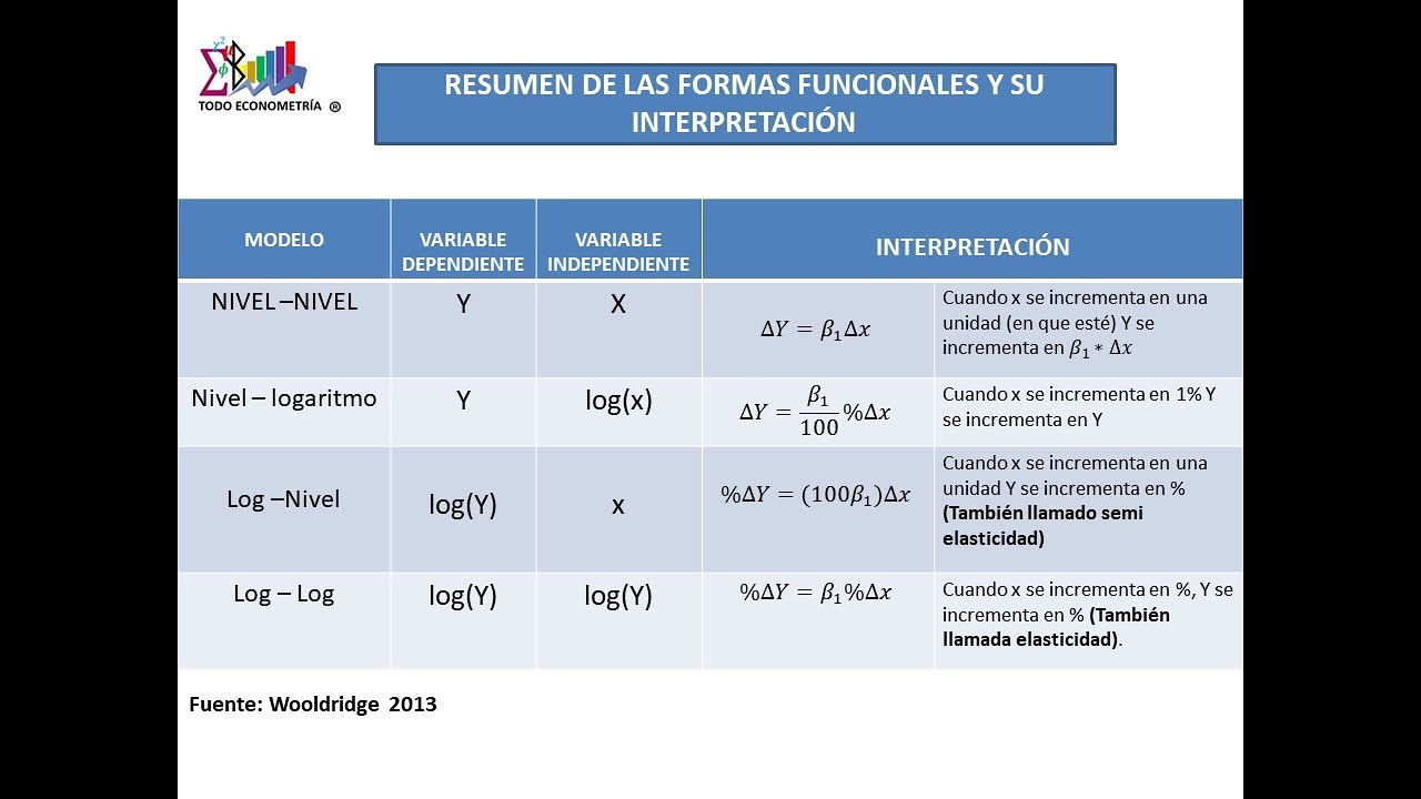 Interpretación de los modelos de regresión lineal: Por Todo Econometría -  YouTube