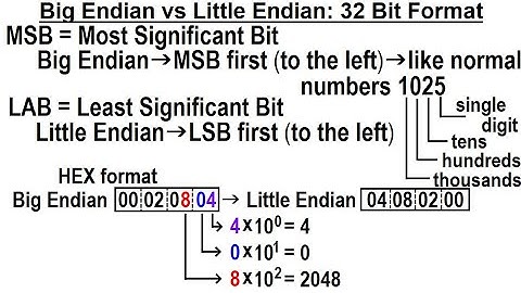 Special Topics - GPS (30 of 100) Big Endian vs Little Endian: 32 Bit Format
