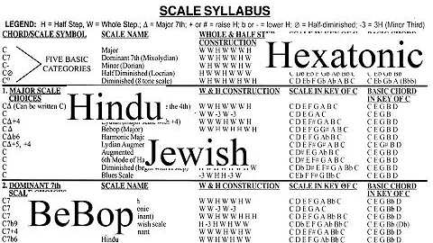 EVERY JAZZ SCALE DEMONSTRATED      Jazz Piano College