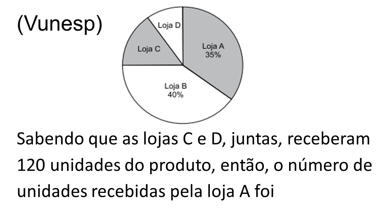 1 QUESTÃO DE CONCURSO DE MATEMÁTICA BÁSICA VUNESP PORCENTAGEM E GRÁFICO FÁCIL