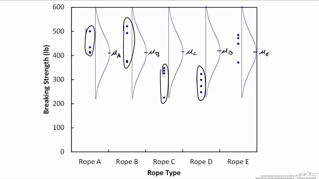 Anova Chart