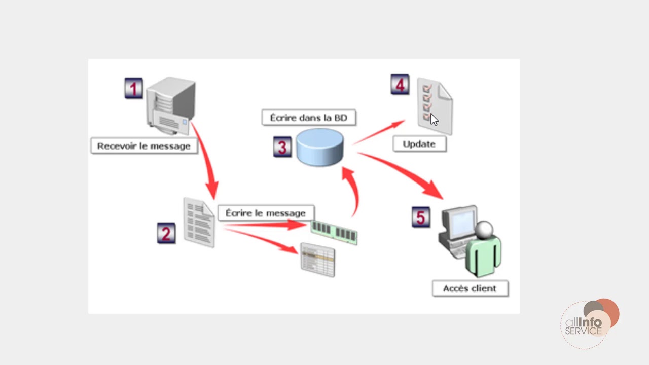 Exchange 2016 05 Comprendre les bases