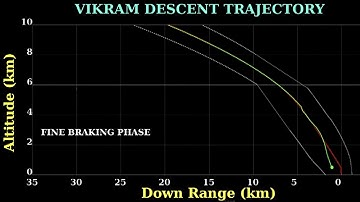 Chandrayaan-2 Vikram landing on the Moon