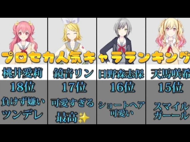 最新版 プロセカ人気キャラクターランキング 2万回再生ありがとう Youtube 最新版 プロセカ人気キャラクターランキング 2万回再生ありがとう Youtube