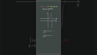 ♾️Infinite limits or limits at ♾️infinity??!! 💁‍♀️ #apcalculus #apcalc #unit1 #shorts