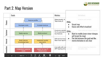 Creating a Strategy Map with Presentation Software