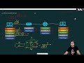 Mtu and mss  vxlan concept2  vxlan with bgp evpn