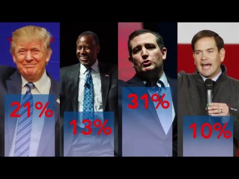 Cruz surges ahead
