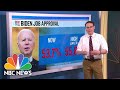 Biden At 54 Percent Approval Halfway Through First 100 Days In Office | NBC News NOW