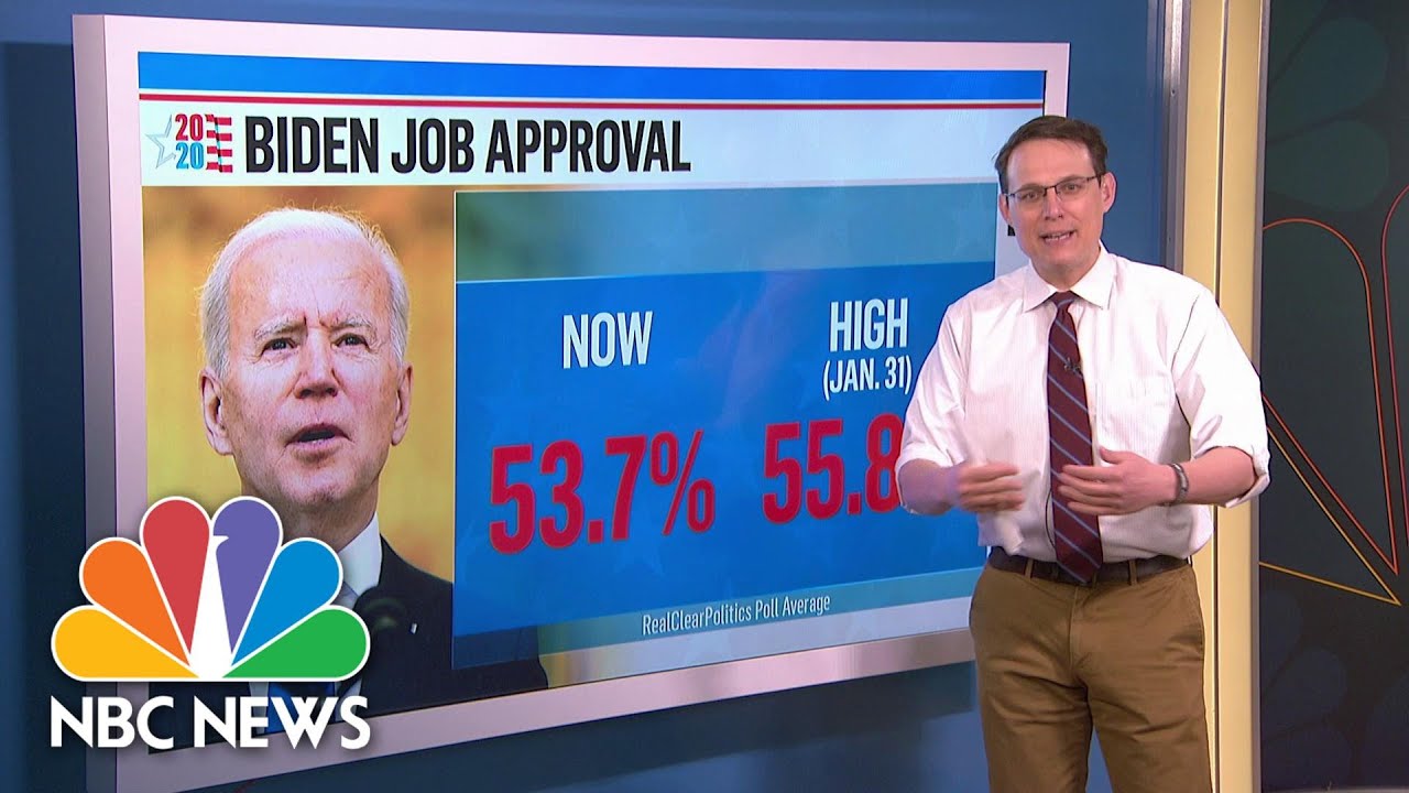 Biden At 54 Percent Approval Halfway Through First 100 Days In Office | NBC News NOW