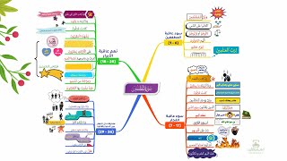 احفظ سورة المطففين  بالخرائط الذهنية بالتكرار ومع التدبر