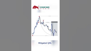 Mitigated QML #priceaction #short