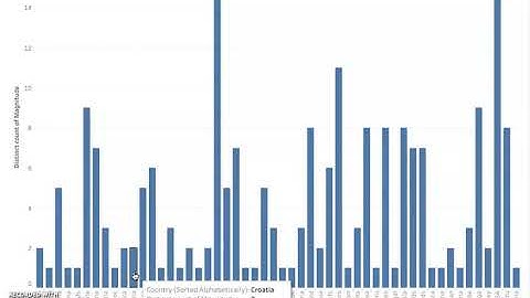 Earthquake Time Series Story