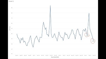 tableau - how to create a dynamic mark labels on graph