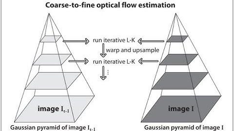 Optical Flow Pyramid Lucas Kanade