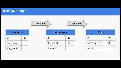 Lesson 4 - hasOneThrough and hasManyThrough Relationship