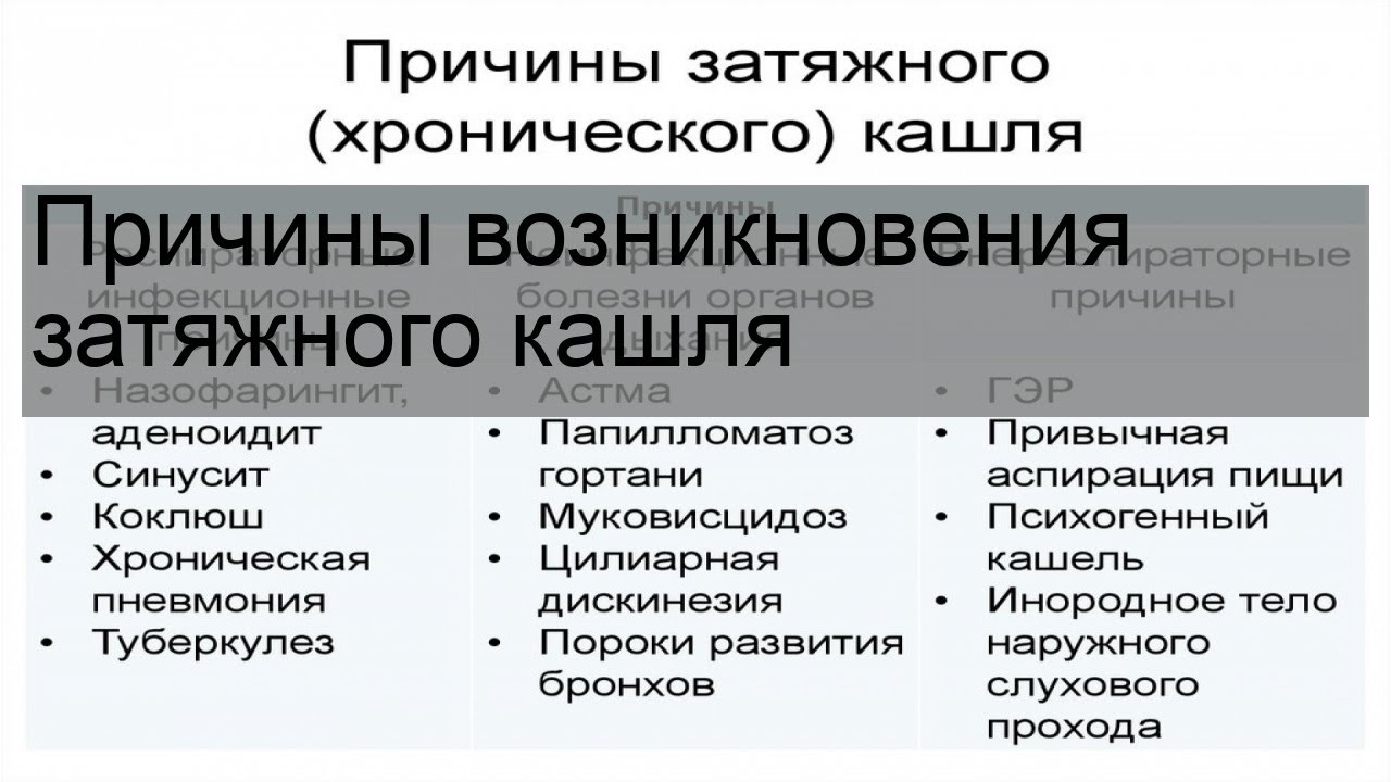 Сильно затяжной кашель. Причины затяжного кашля. Кашель причины возникновения. Причины возникновения кашля следующие:. Причины затяжного кашля у ребенка.