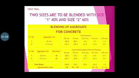 how to prepare Aggregate blend for Concrete Mix design