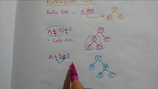 Lec-32: Expression Tree| Tree construction for given expression | Binary Tree