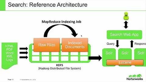 Apache Solr for Hadoop Search