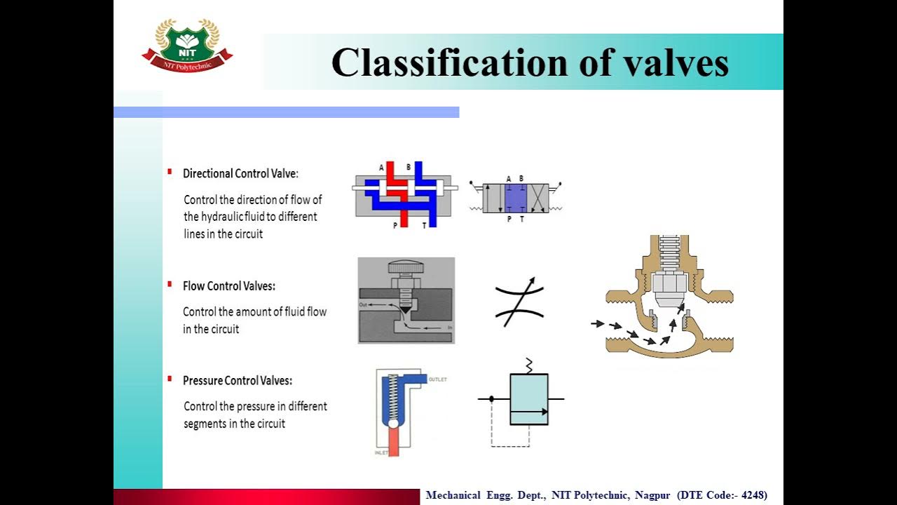 Lecture10Unit 3CONTROL VALVES Topic1CLASSIFICATION OF VALVES AND