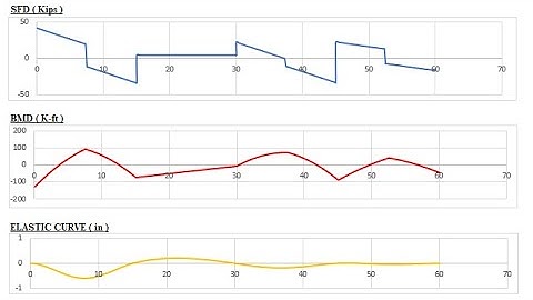 Stiffness Method: Continuous Beam Analysis with Excel