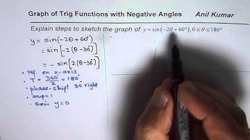 Sketch Graph of Transformed Sinusoidal Function with Negative Angle