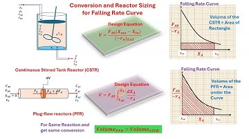 Tailoring Reactors: Reactor sizing for Falling rate curve