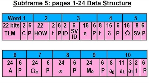 Special Topics - GPS (75 of 100) Subframe 5: Pages 1-24 Data Structure