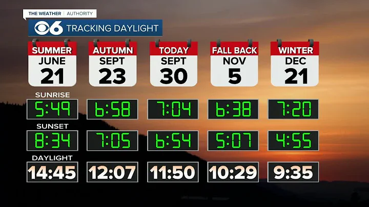 Check out how much daylight we're losing before winter solstice
