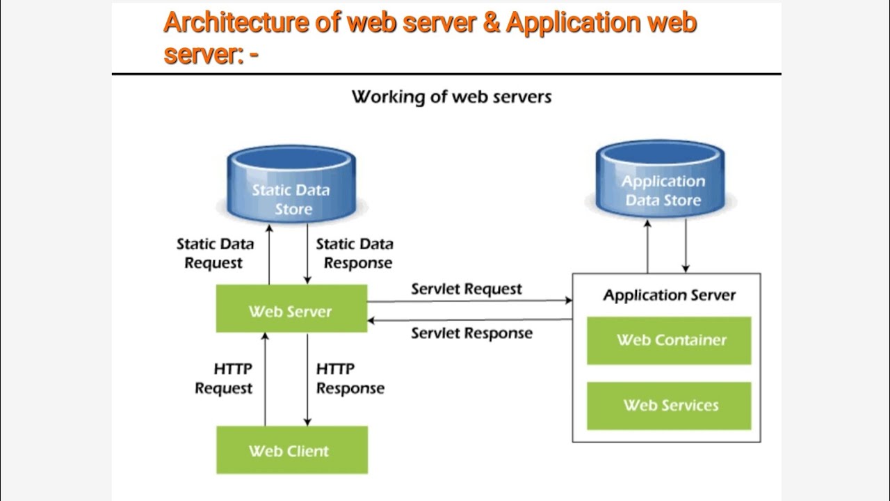 Установленный веб сервер. Web сервер. Многопоточная модель веб сервера. Web приложение. Web сервер esphome.