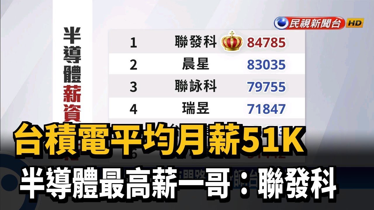 護國神山 薪情沒最好 聯發科平均月薪稱王台積電竟然只有 民視新聞網