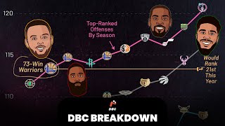 DBC Breakdown : เกมรุก NBA พุ่งเสียดฟ้า!! เพราะผู้เล่นไม่เอาเกมรับ!? มันเป็นงั้นจริงๆหรอ?