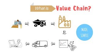 Value Chain Made Simple Visually | What is Value Chain in Operations |#StayHome and Learn #WithMe