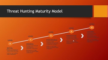Threat Hunting Maturity Model