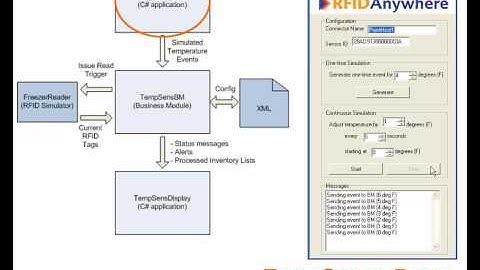 RFID Anywhere Sample Application - Temperature Sensor