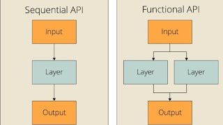 The Functional API in Deep Learning (DL) refers to a way of building neural networks