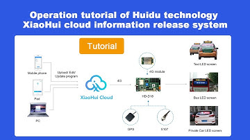 Operation tutorial of Huidu technology XiaoHui cloud information release system